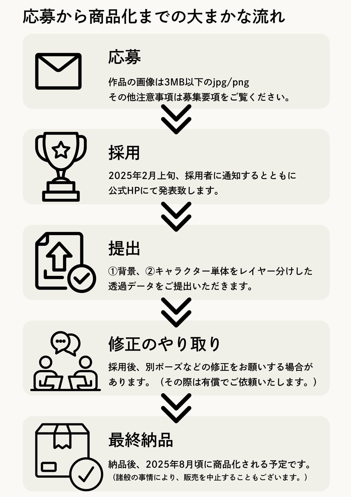 応募から商品化までの大まかな流れ